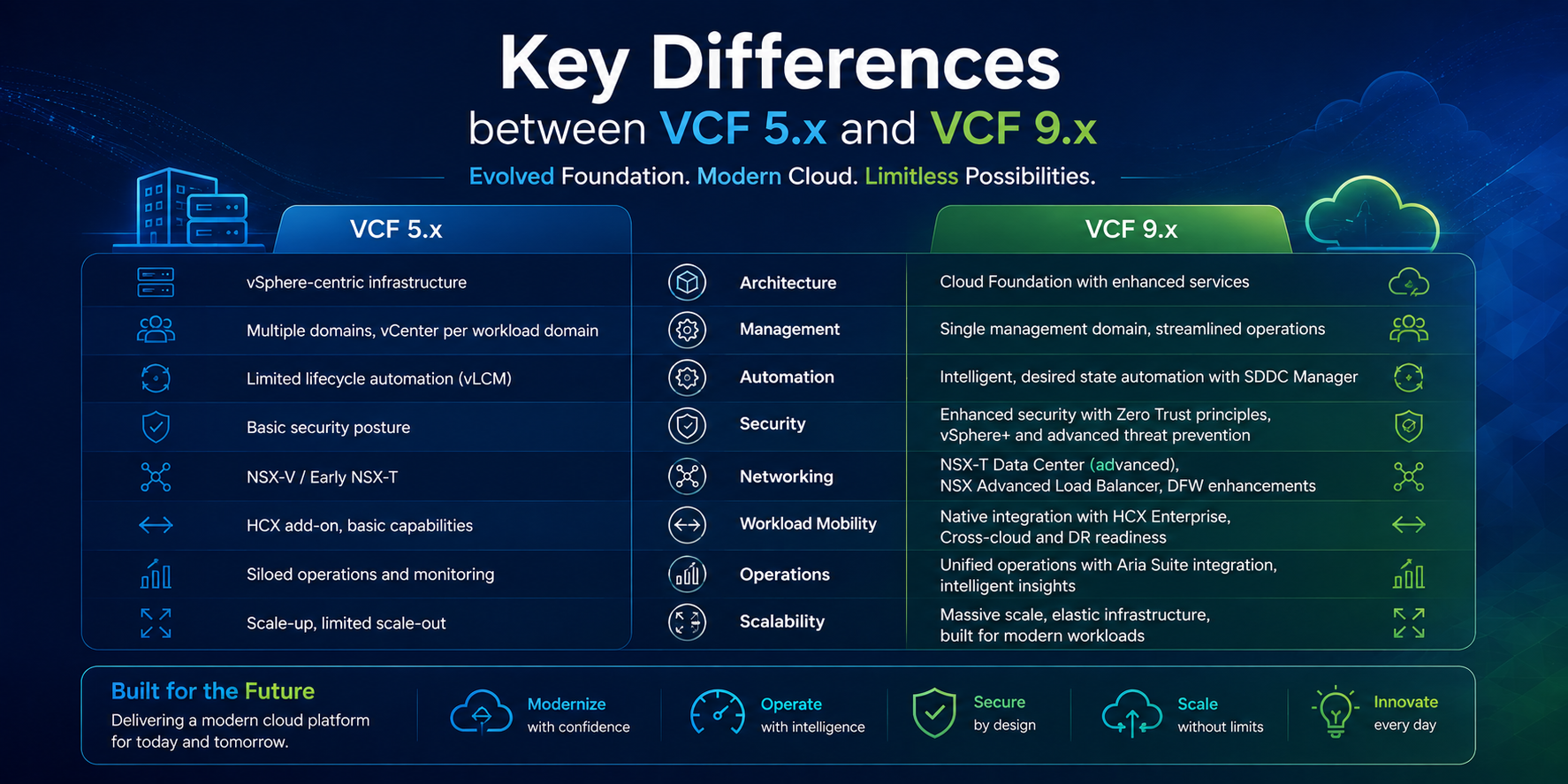 VMware Cloud Foundation 5.x vs VCF 9.x: Key Differences, Architecture Changes and Upgrade Considerations