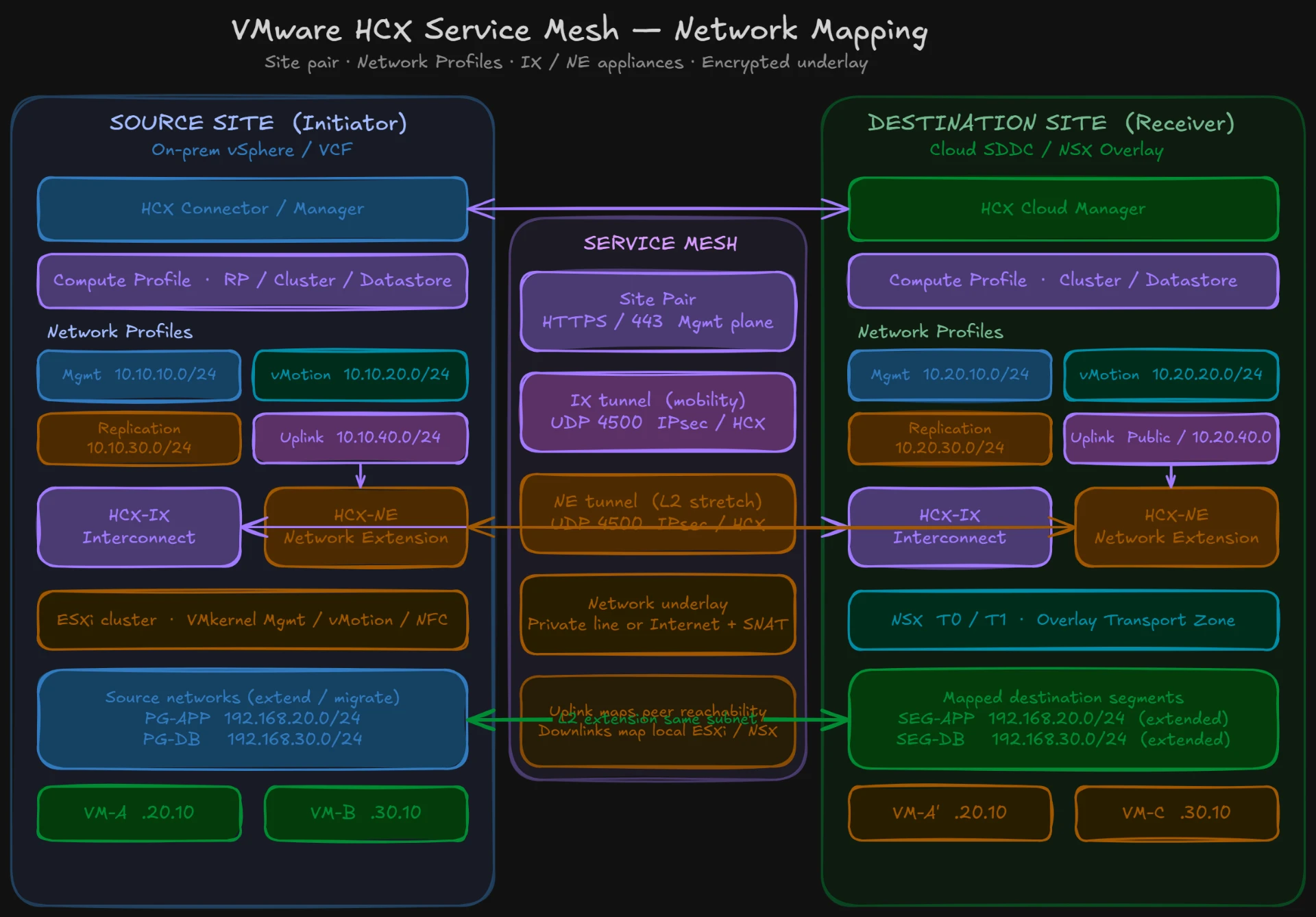 VMware HCX Service Mesh network mapping diagram showing the source site (initiator), destination site (receiver), service mesh tunnels and network profiles