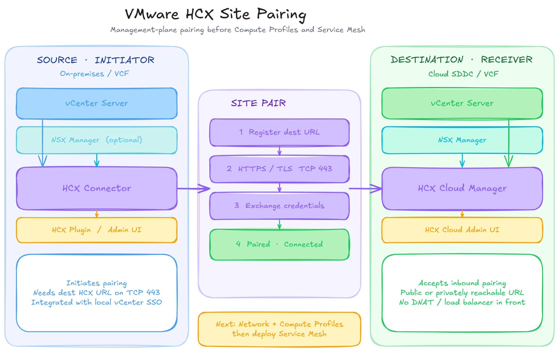 VMware HCX Site Pairing diagram showing the source initiator, site pair workflow, and destination receiver