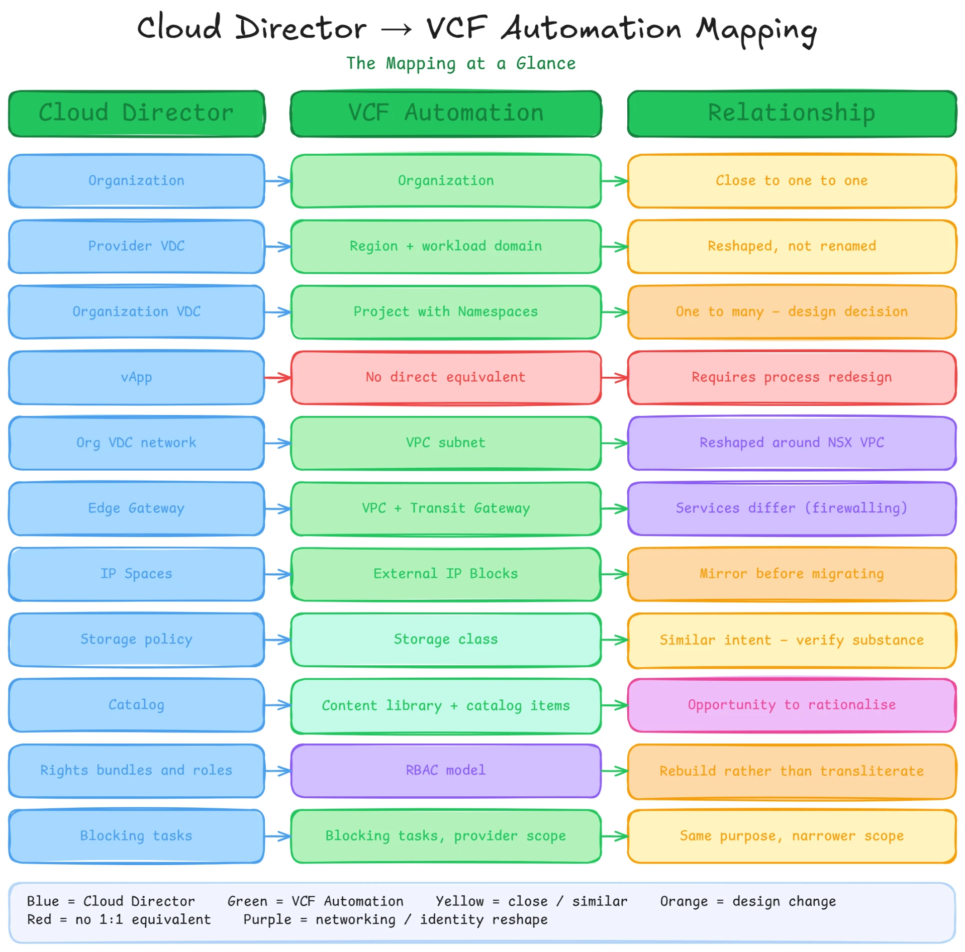 Cloud Director to VCF Automation construct mapping diagram showing how organizations, provider VDCs, org VDCs, vApps, networks, Edge Gateways, IP Spaces, storage policies, catalogs and RBAC map to VCF Automation equivalents